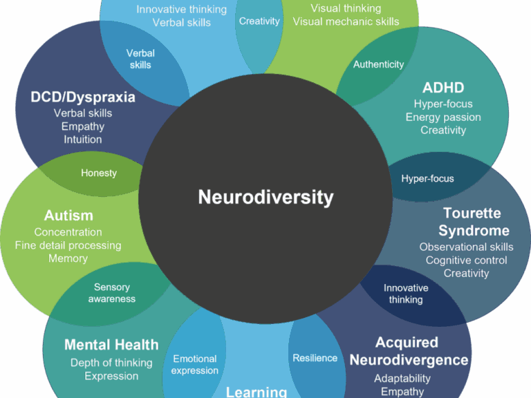 Neuro-inclusive Design