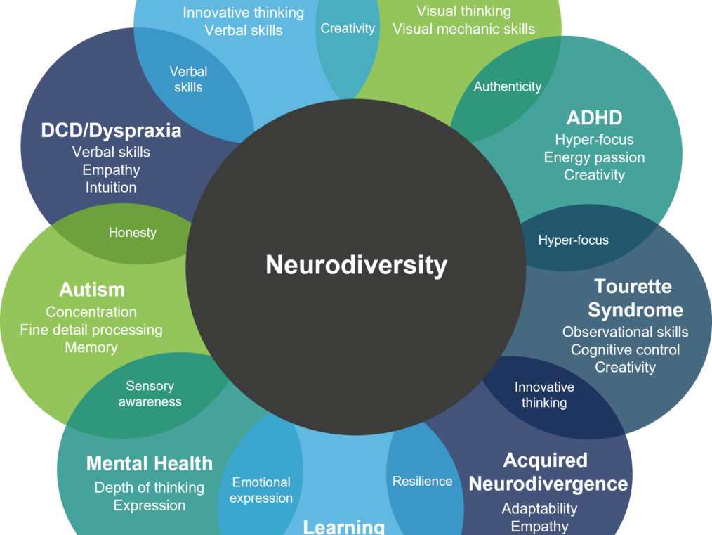 Neuro-inclusive Design